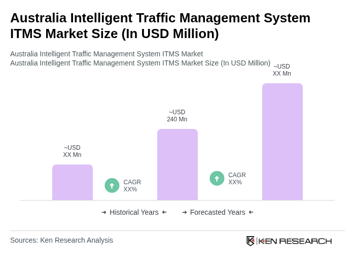 Australia Intelligent Traffic Management System ITMS Market Size